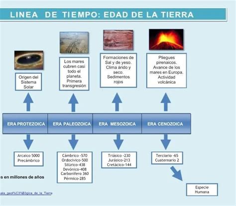 edades de la tierra|Historia de la Tierra